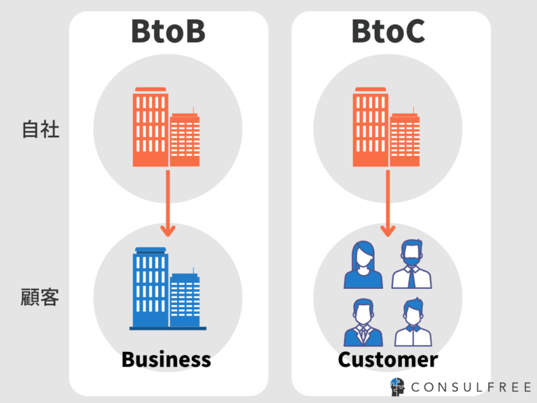 Btob Btoc