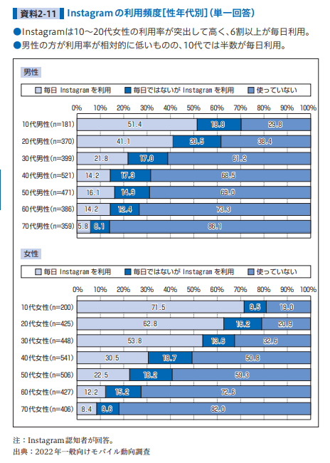 Instagramの利用者の年齢層