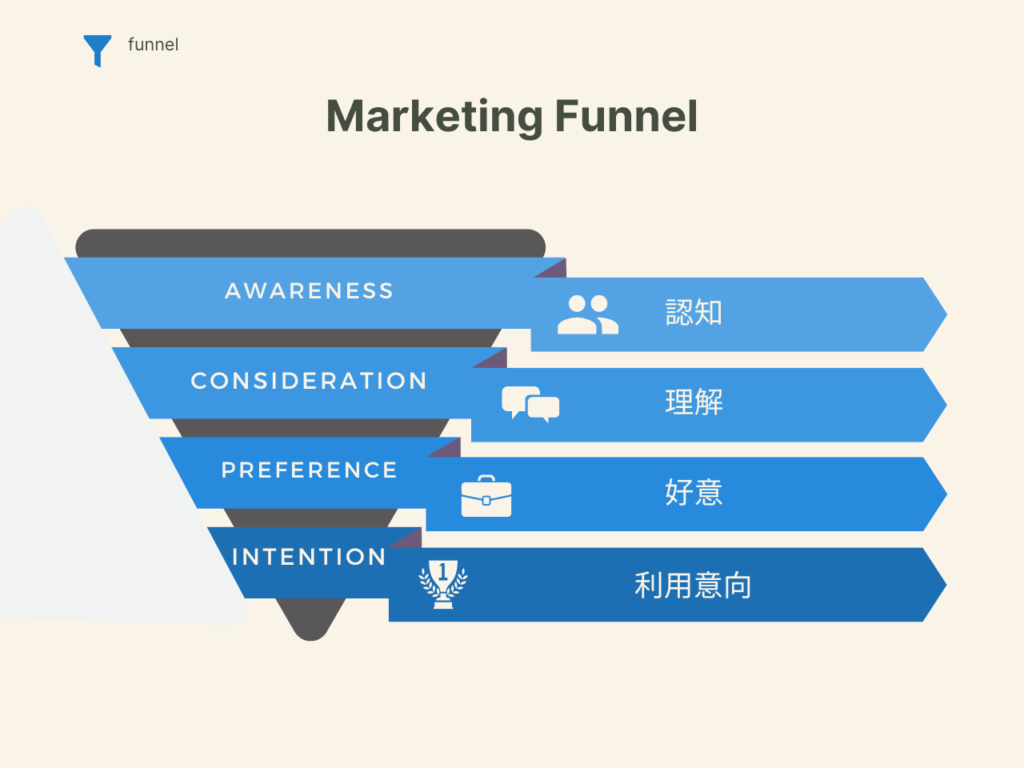 Marketing-Funnel