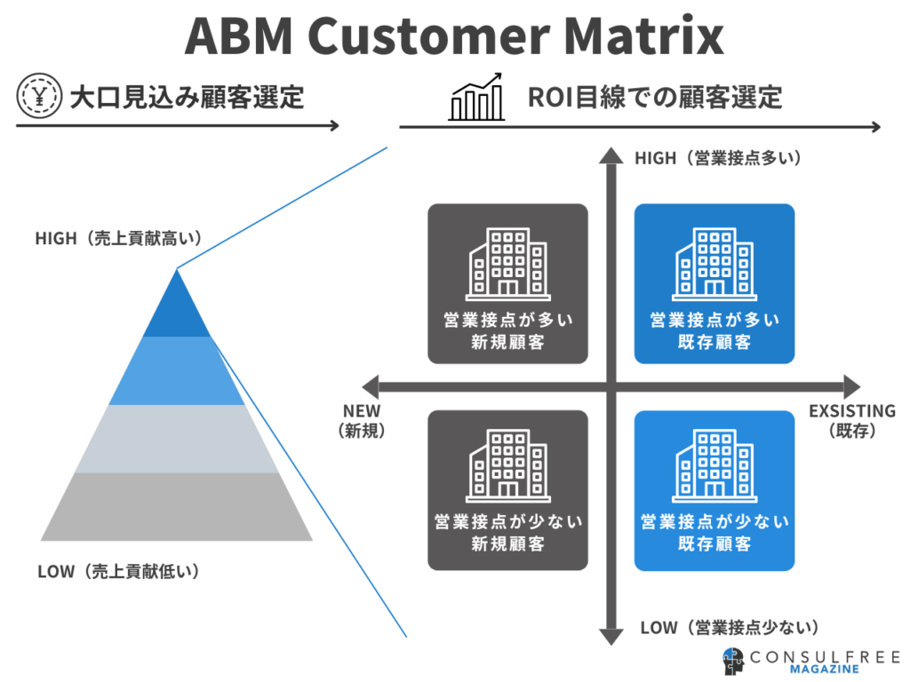ABMの手法とアプローチ