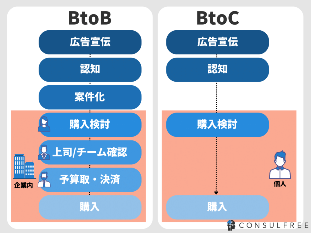 BtoBマーケティングとBtoCマーケティングの違い（意思決定期間）