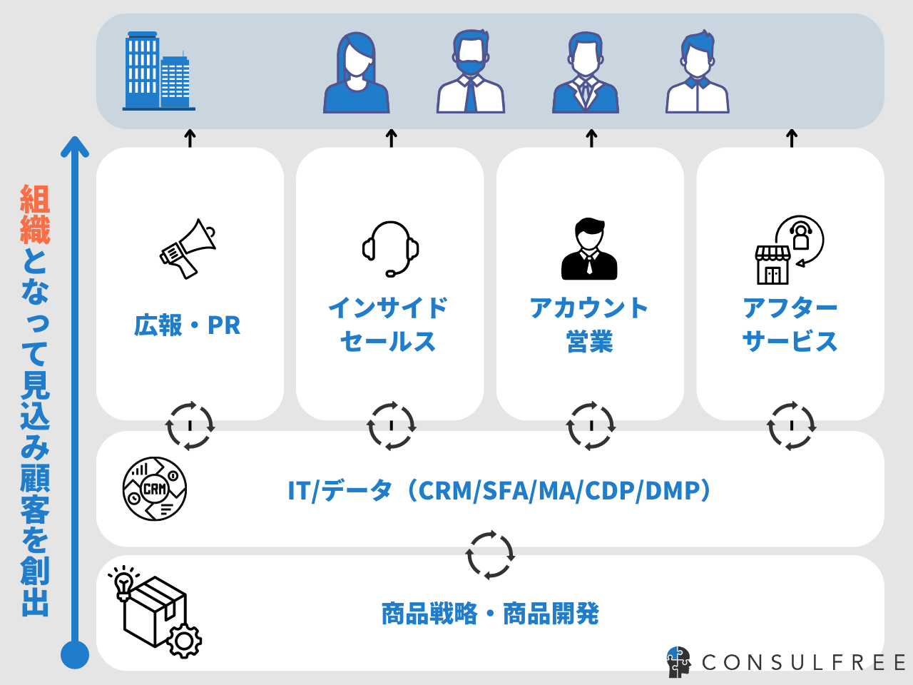 BtoBマーケティングとは？BtoCとの違いや施策一覧、成功事例を完全解説！ | コンサルフリーマガジン