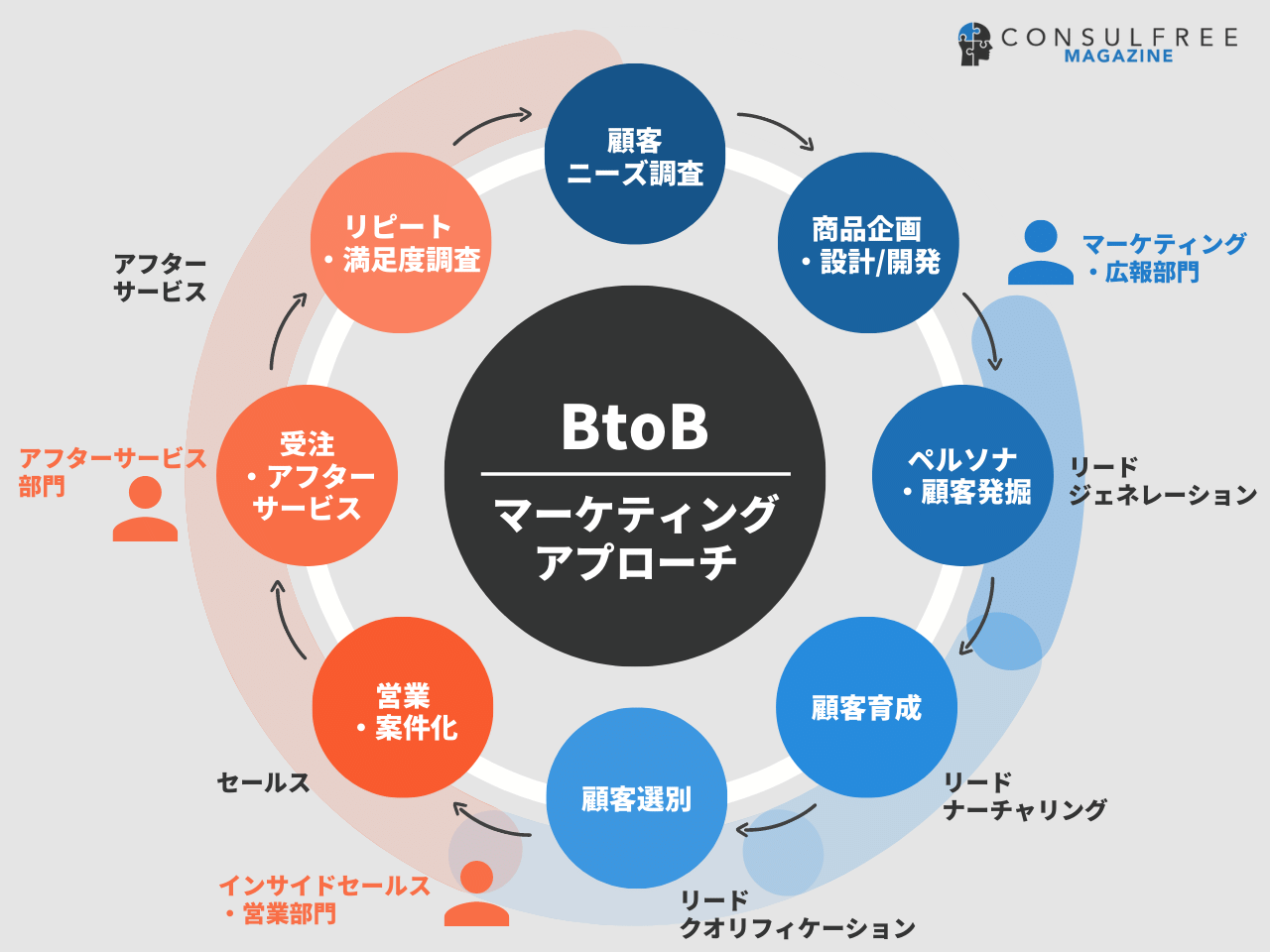 BtoBマーケティングとは？BtoCとの違いや施策一覧、成功事例を完全解説！ | コンサルフリーマガジン