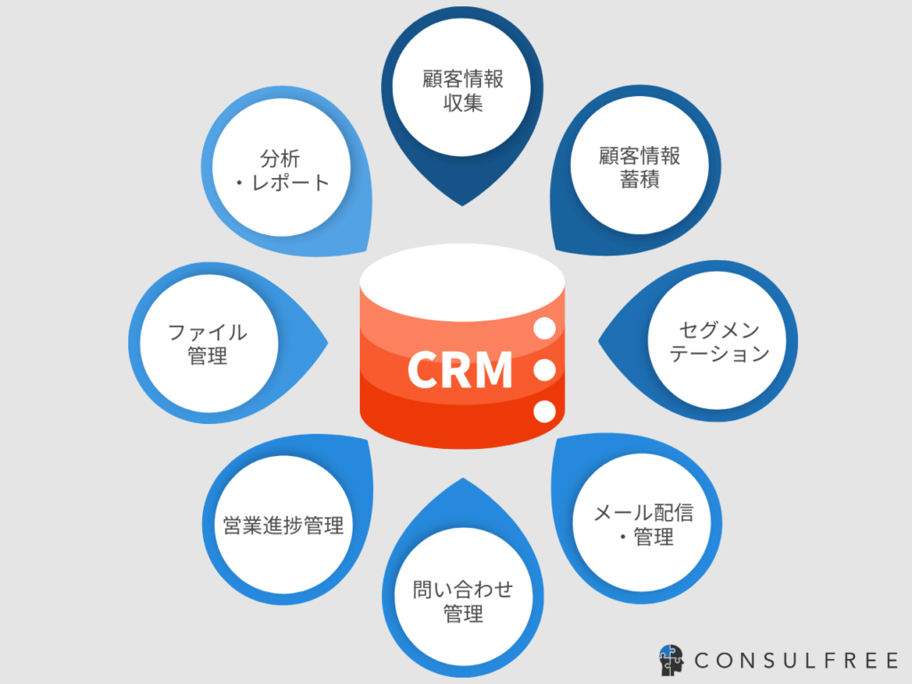 CRMの基本機能