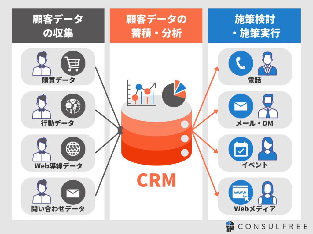 CRMは企業と顧客の関係を結びつける