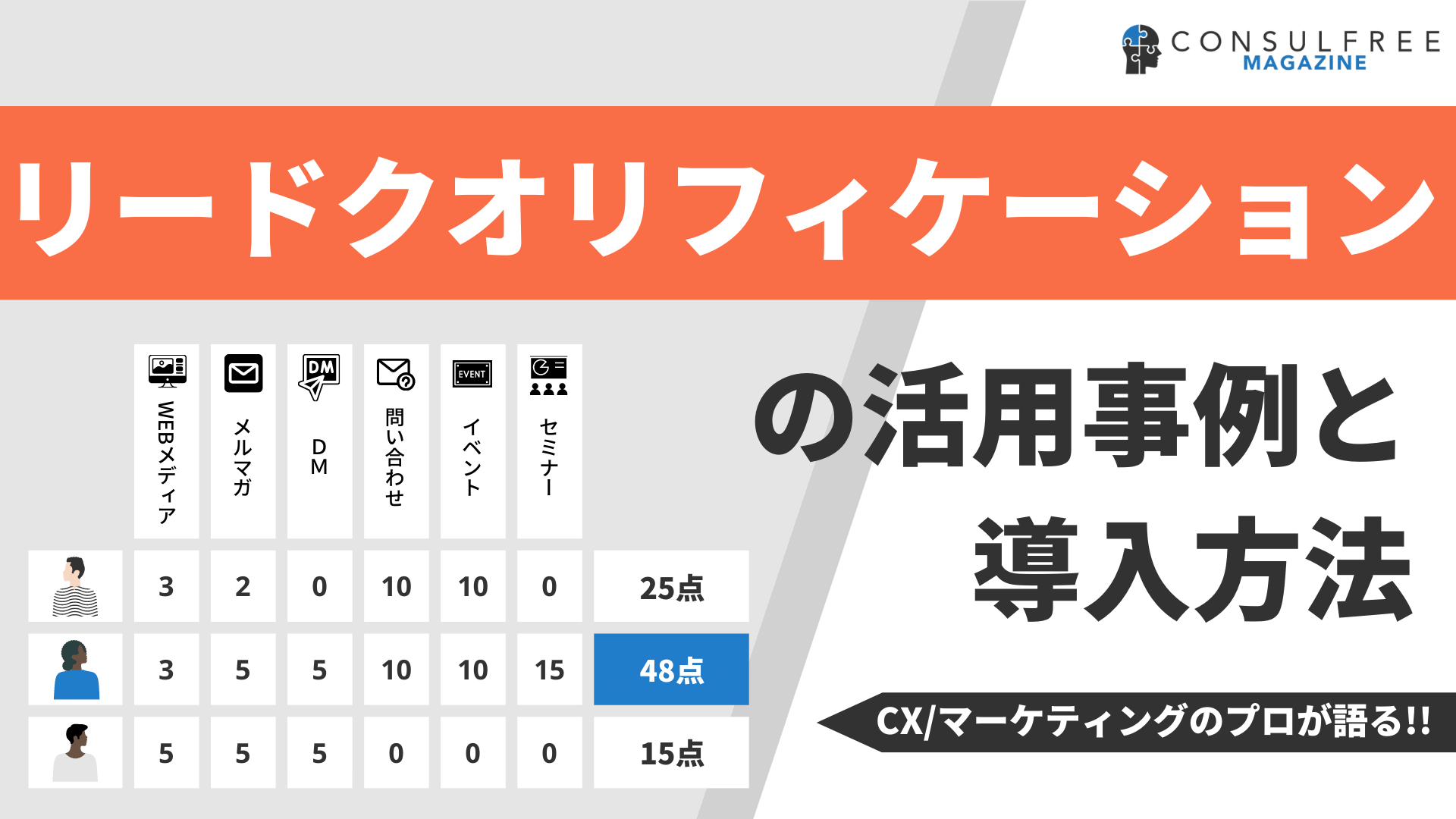 リードクオリフィケーションとは？導入手法や活用事例を解説