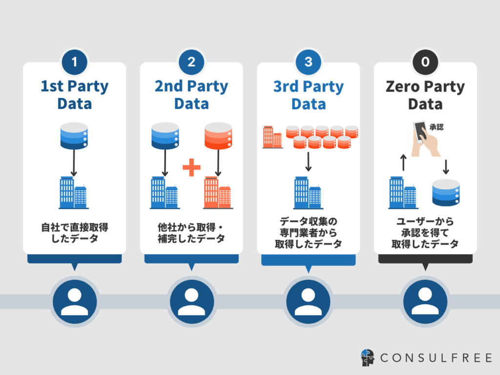 1st party data・2nd party data・3rd party data・Zero party dataの違い