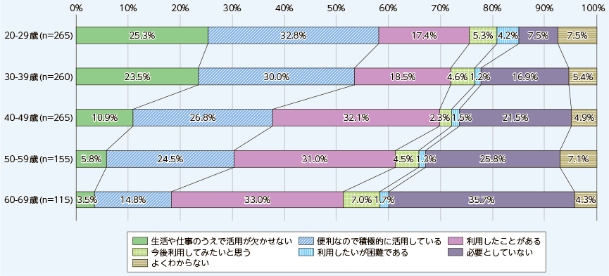 総務省レポート。日本のSNS年齢別の利用調査