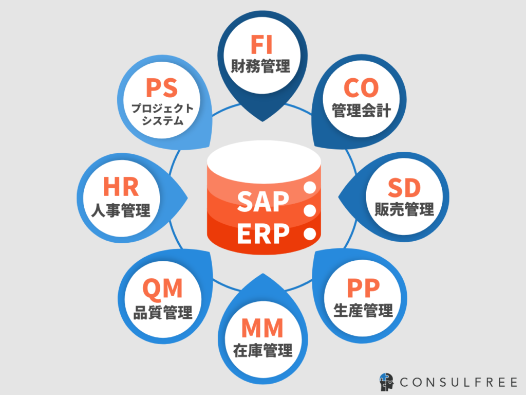 SAP ERPのモジュール