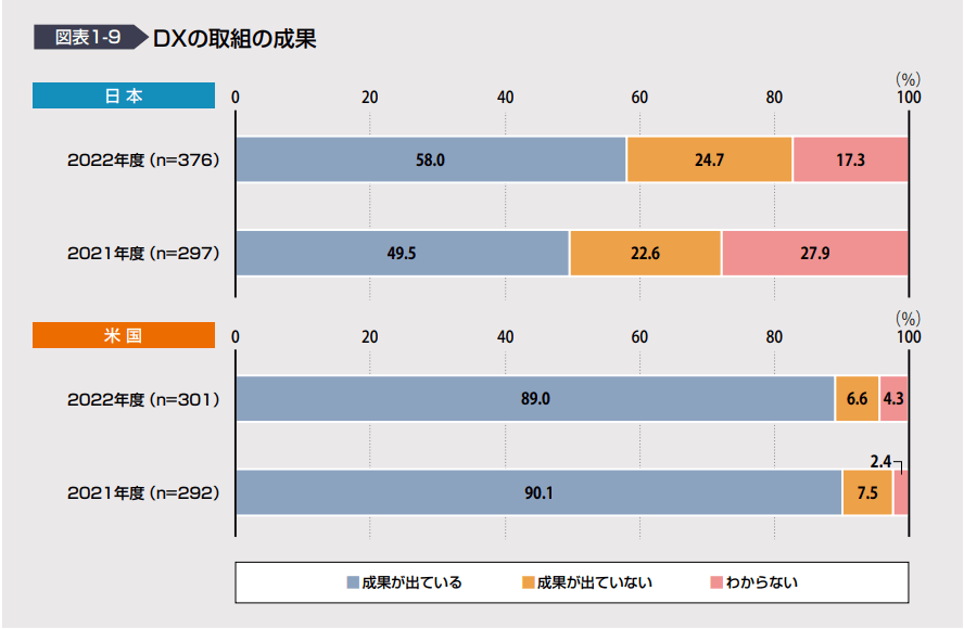 IPA調査レポート、日米のDX成果の満足度比較