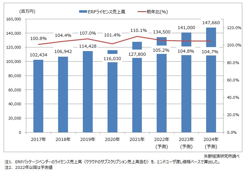 矢野経済研究所調査レポート「国内ERP市場規模」