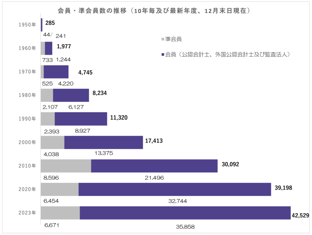 公認会計士の登録者人数の推移（日本公認会計士協会）