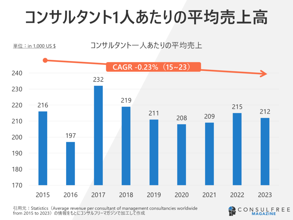 コンサルティング市場規模（コンサルタント1人あたりの平均売上高）