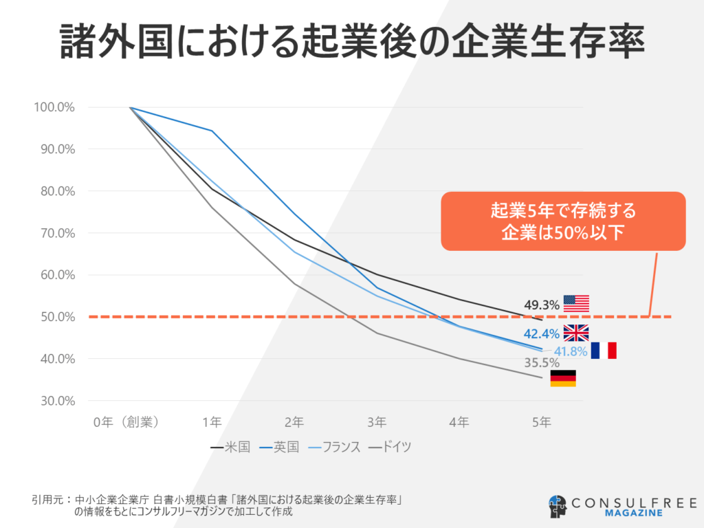 諸外国における企業生存率（起業から5年間の存続率推移）