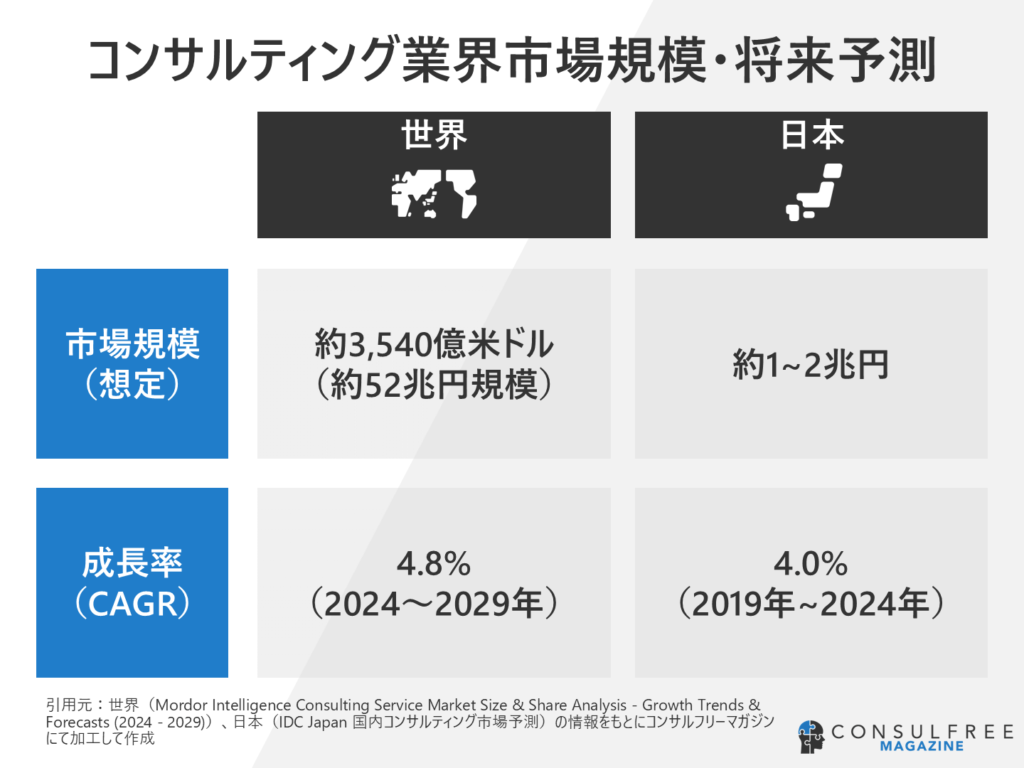 コンサルティング業界の市場規模・将来予測（CAGR）の日本と海外の比較