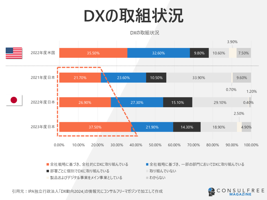 DXの取組状況（日本と米国の意識の比較）