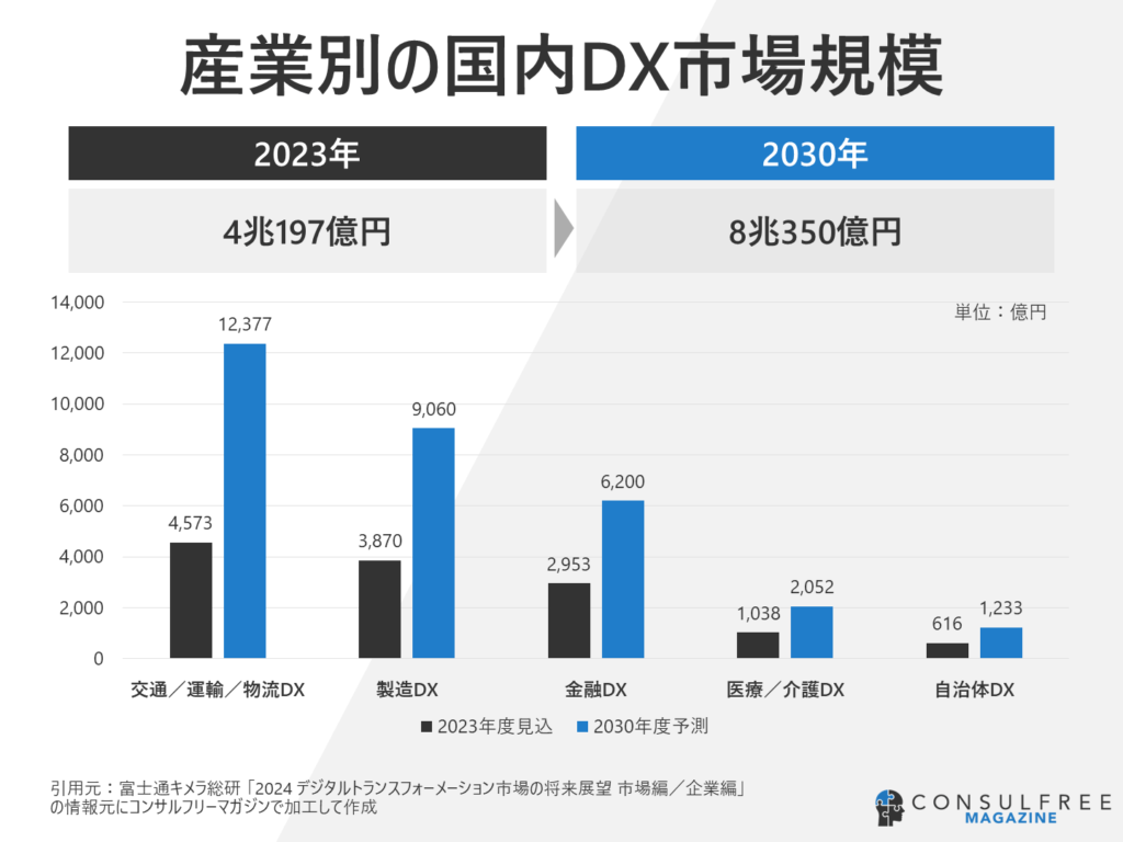 産業別の国内DX市場規模（2023年と2030年の将来比較）