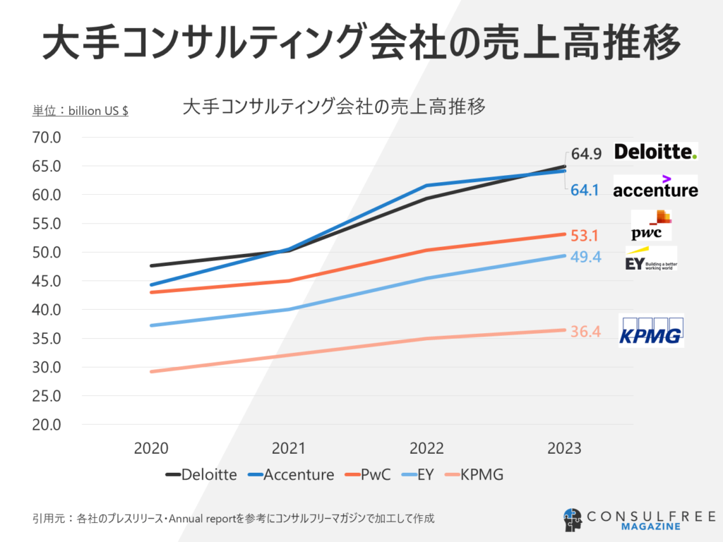 大手コンサルティング会社の売上高推移比較