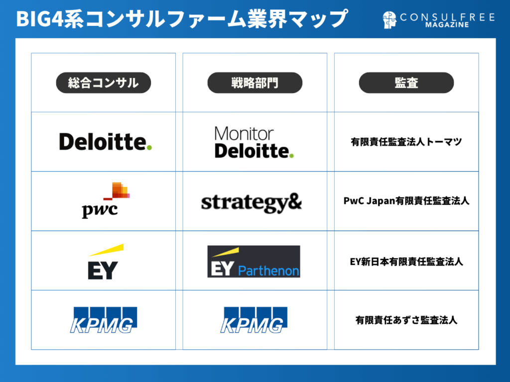 BIG4系コンサルティング会社の業界マップ・カオスマップ