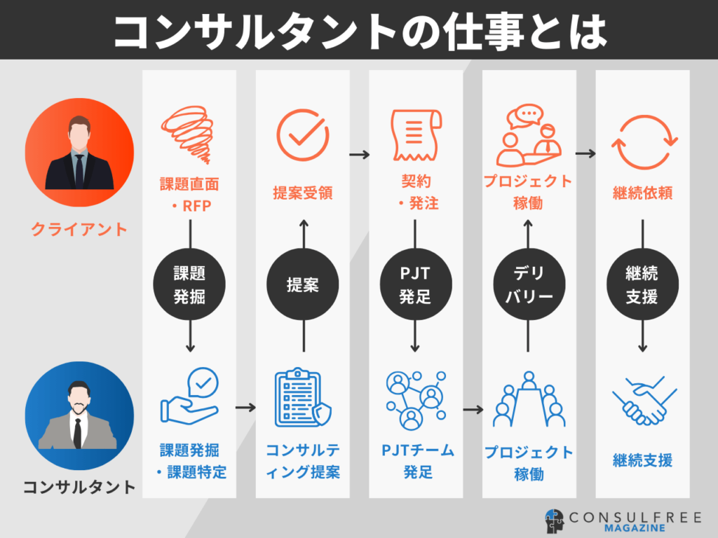 コンサルタントの仕事とは