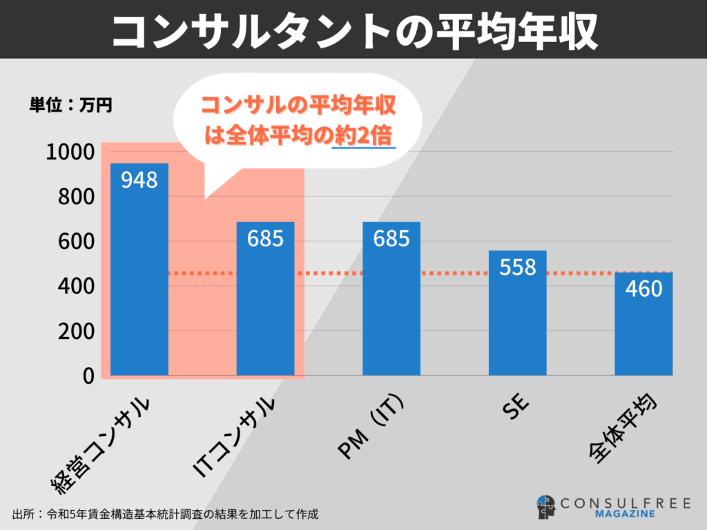 コンサルタントの平均年収と他業界と違い（賃金構造基本統計調査より）