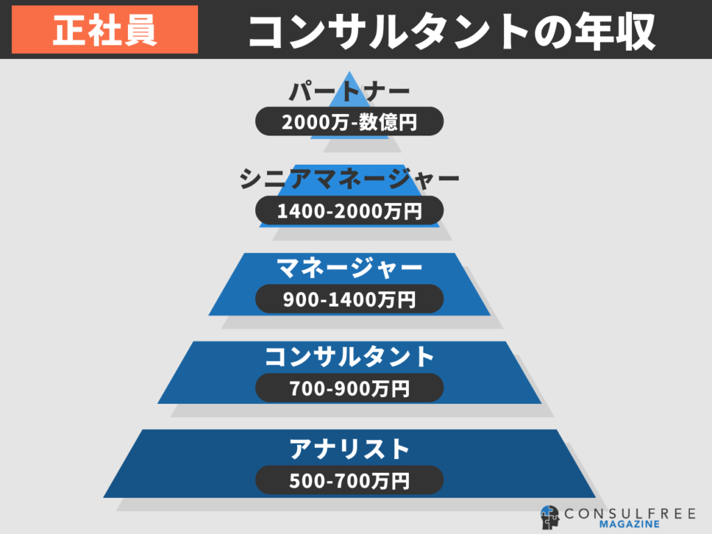 コンサルタントの平均年収（役職別）