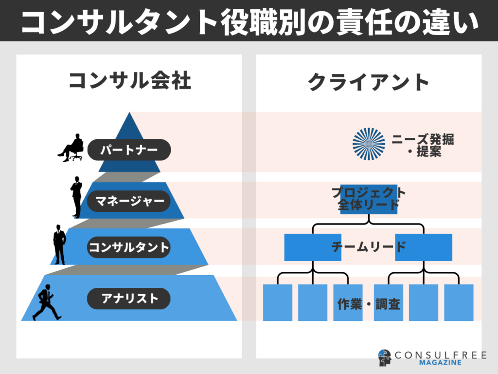 コンサルタントの役職別の責任の違い