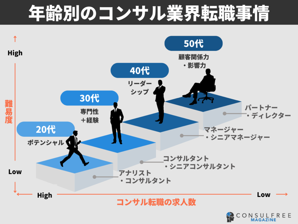 年齢別・年代別のコンサルタント業界転職の難易度と求人数の比較