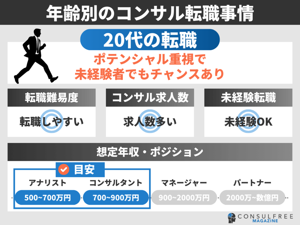 20代の年齢別コンサルティング業界転職事情（転職難易度・求人数・未経験可否・想定年収・ポジション）