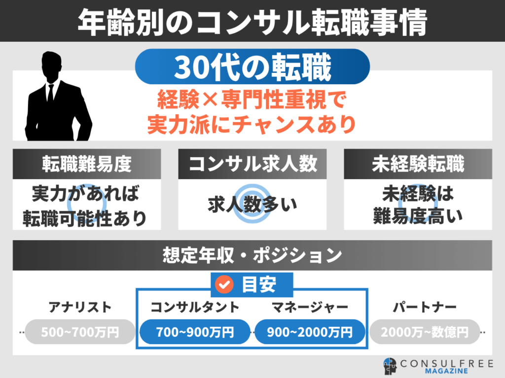 30代の年齢別コンサルティング業界転職事情（転職難易度・求人数・未経験可否・想定年収・ポジション）