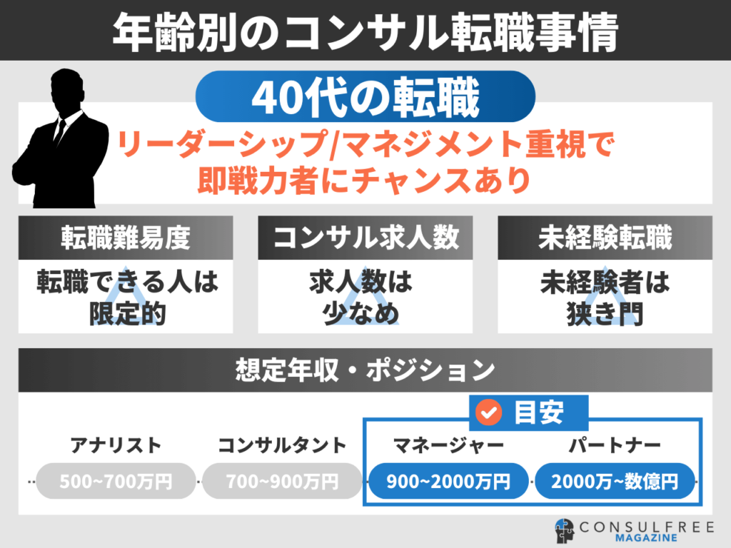 40代の年齢別コンサルティング業界転職事情（転職難易度・求人数・未経験可否・想定年収・ポジション）