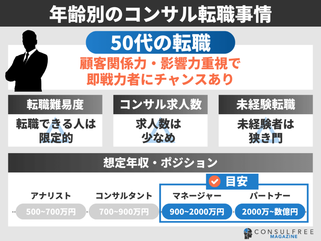 50代の年齢別コンサルティング業界転職事情（転職難易度・求人数・未経験可否・想定年収・ポジション）