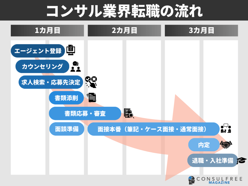 コンサルティング業界の転職活動の流れ（時間軸別）