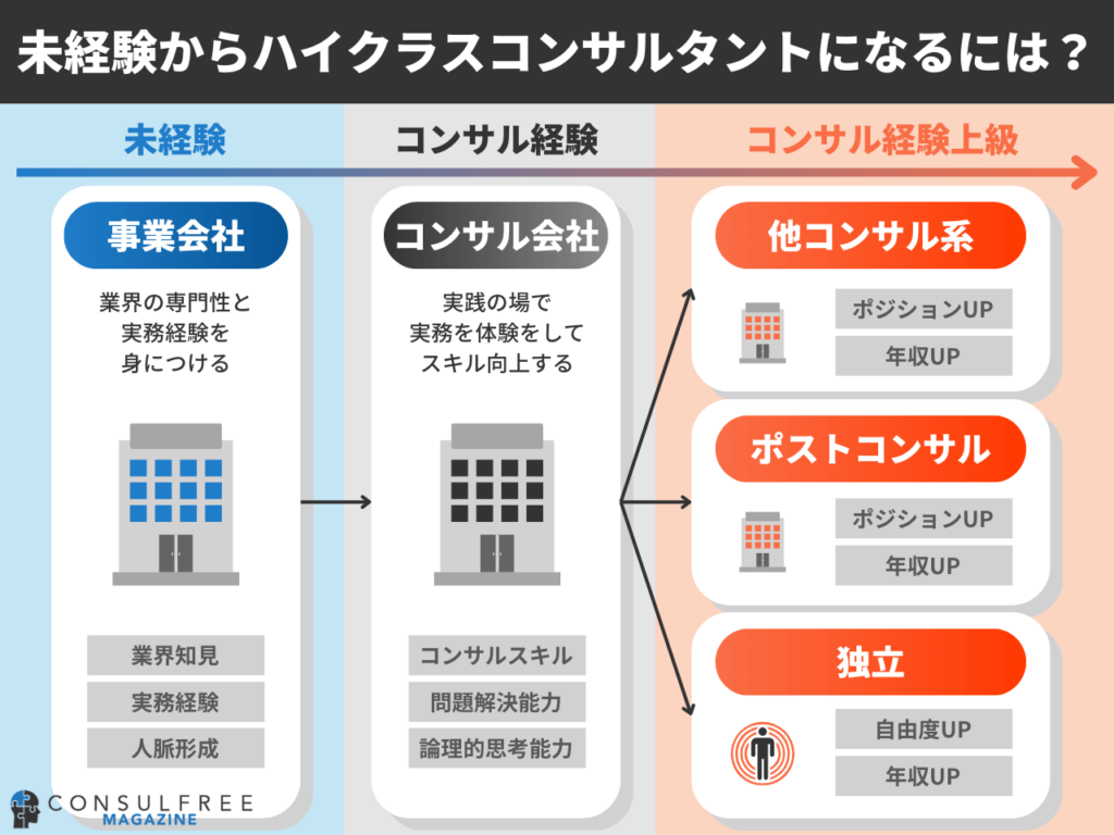 未経験からコンサル業界に転職する方法とキャリアパス