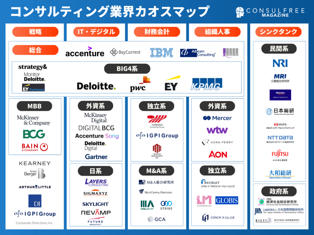 コンサルティング会社（コンサルティングファーム）の業界マップ・カオスマップ