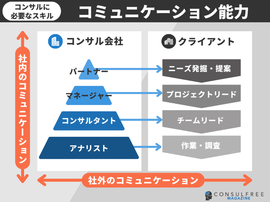 コンサルタントに必要なスキル（コミュニケーション能力）