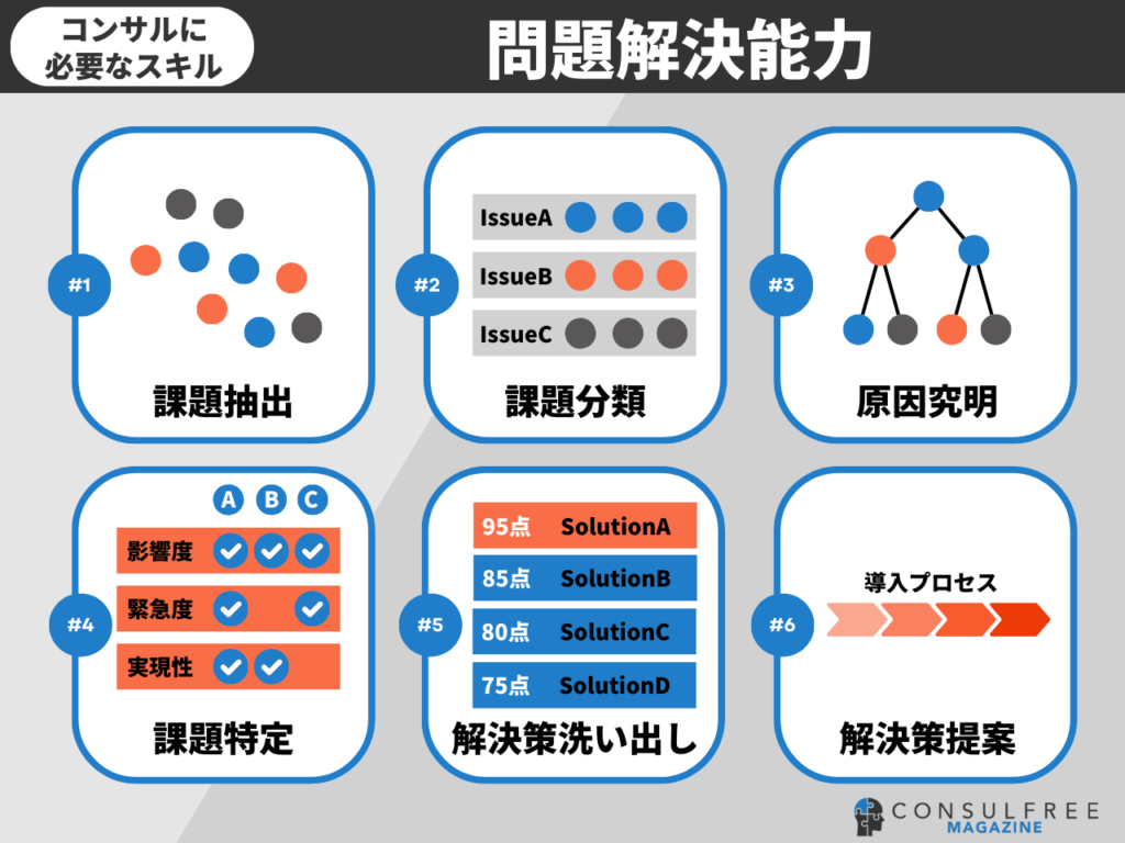 コンサルタントに必要なスキル（問題解決能力）