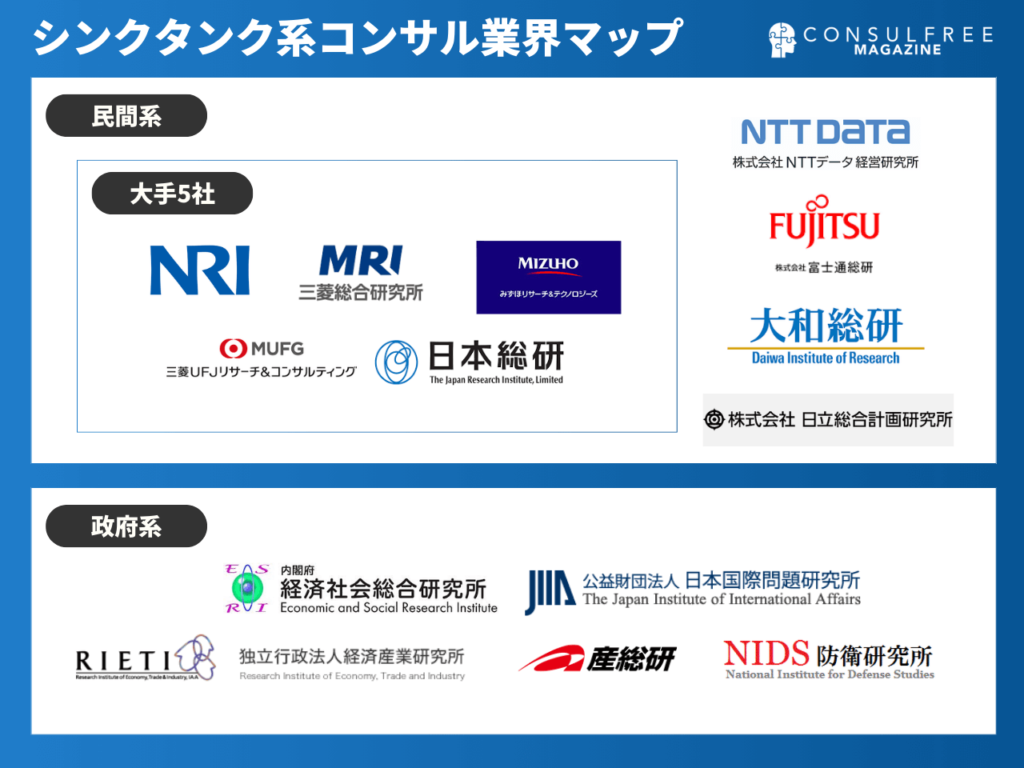 シンクタンク系コンサルティング会社の業界マップ・カオスマップ