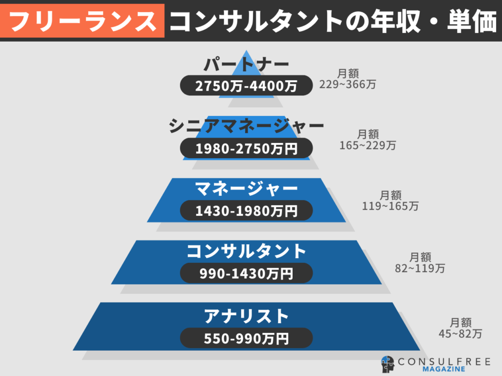 役職別のフリーランスコンサルタントの年収・月額単価の比較（アナリスト・コンサルタント・マネージャー・シニアマネージャー・パートナー）