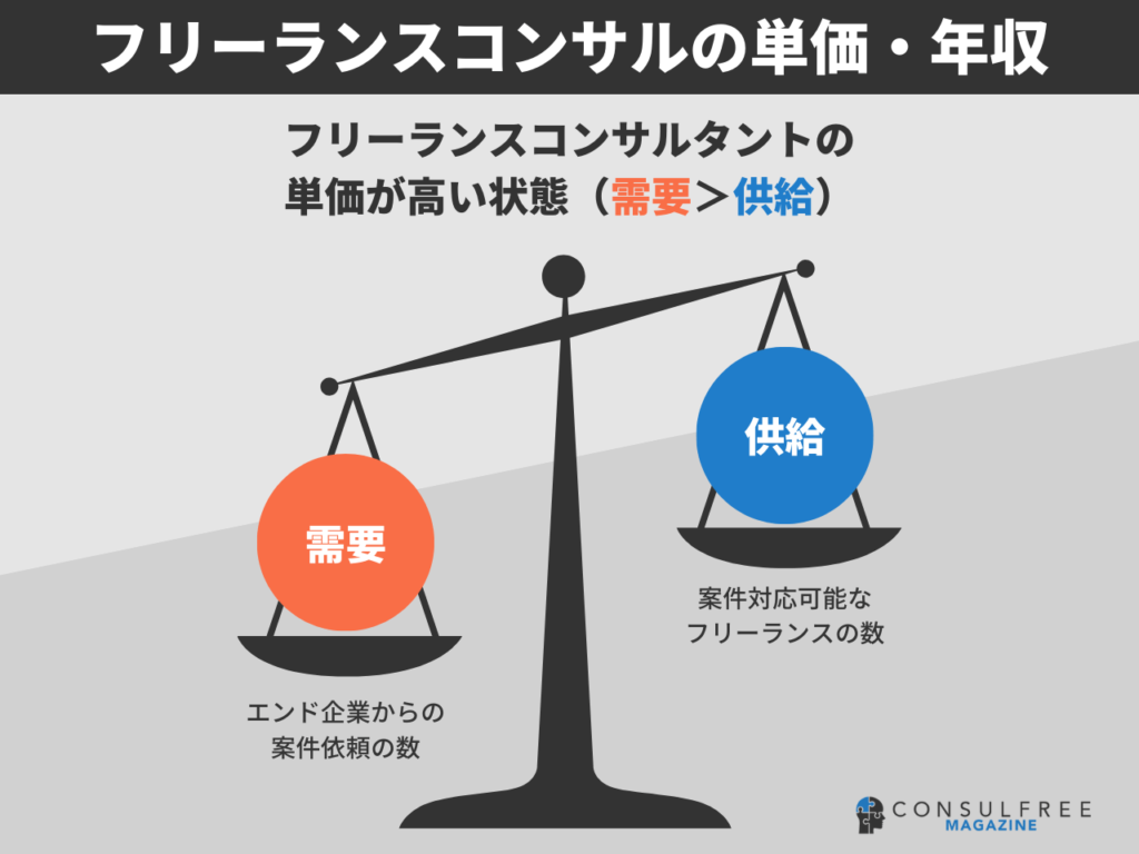 フリーランスコンサルタントの単価と年収の決まり方と単価アップのコツ