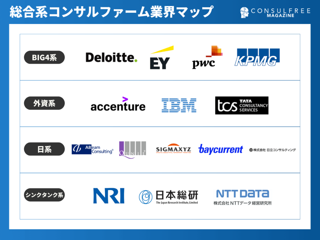 総合系コンサルティング会社の業界マップ・カオスマップ