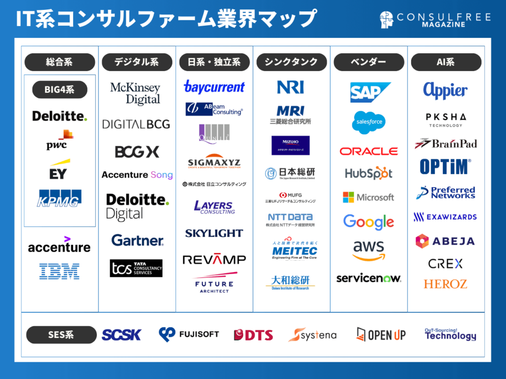 IT・デジタル系コンサルティング会社の業界マップ・カオスマップ