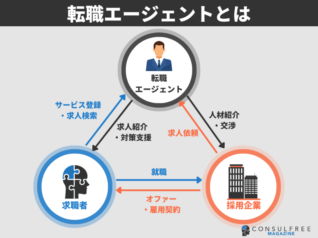 転職エージェントの仕組みとは