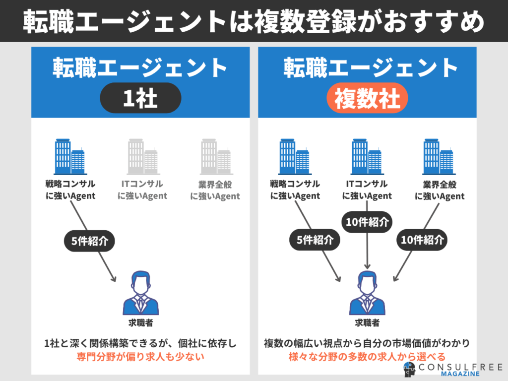 転職エージェントを複数登録・複数併用した場合と1社だけ利用の場合の比較