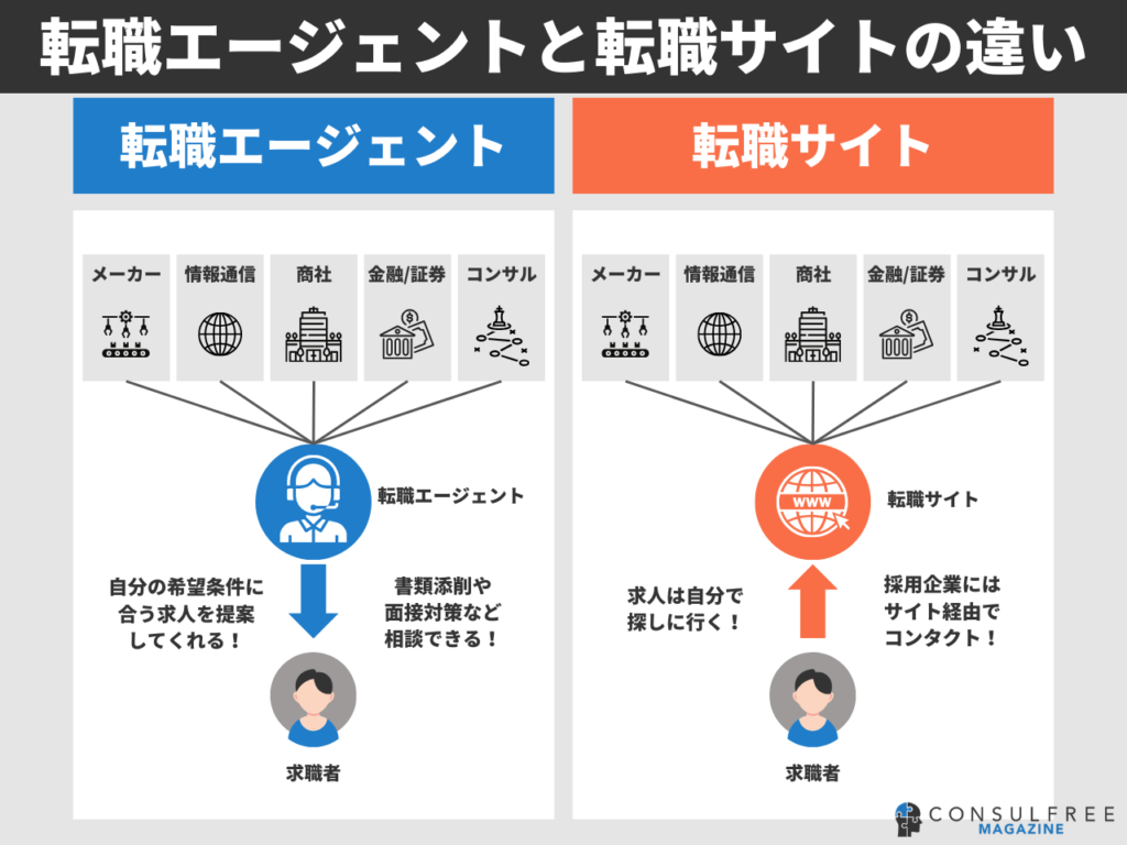 転職エージェントと転職サイトの違い