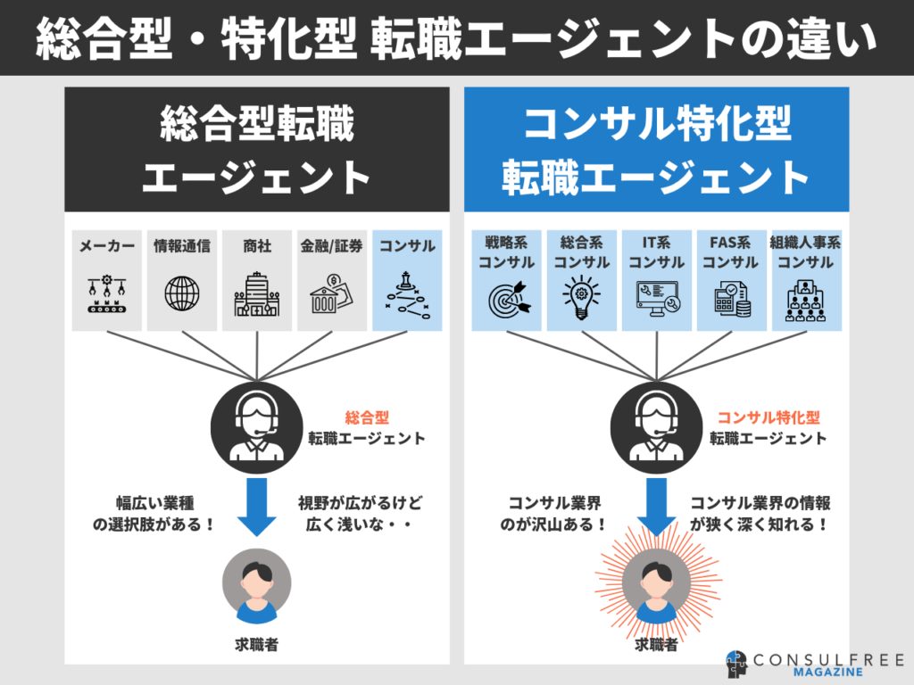 コンサル業界に強い転職エージェント・サイトおすすめ19選比較ランキング【2024年12月最新】 | コンサルフリーマガジン