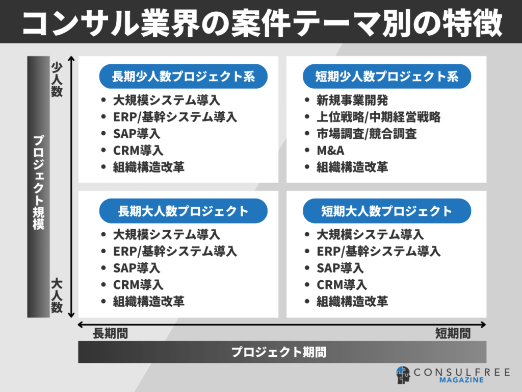 コンサル業界の案件テーマ別の特徴（プロジェクト規模とプロジェクト期間の違い）