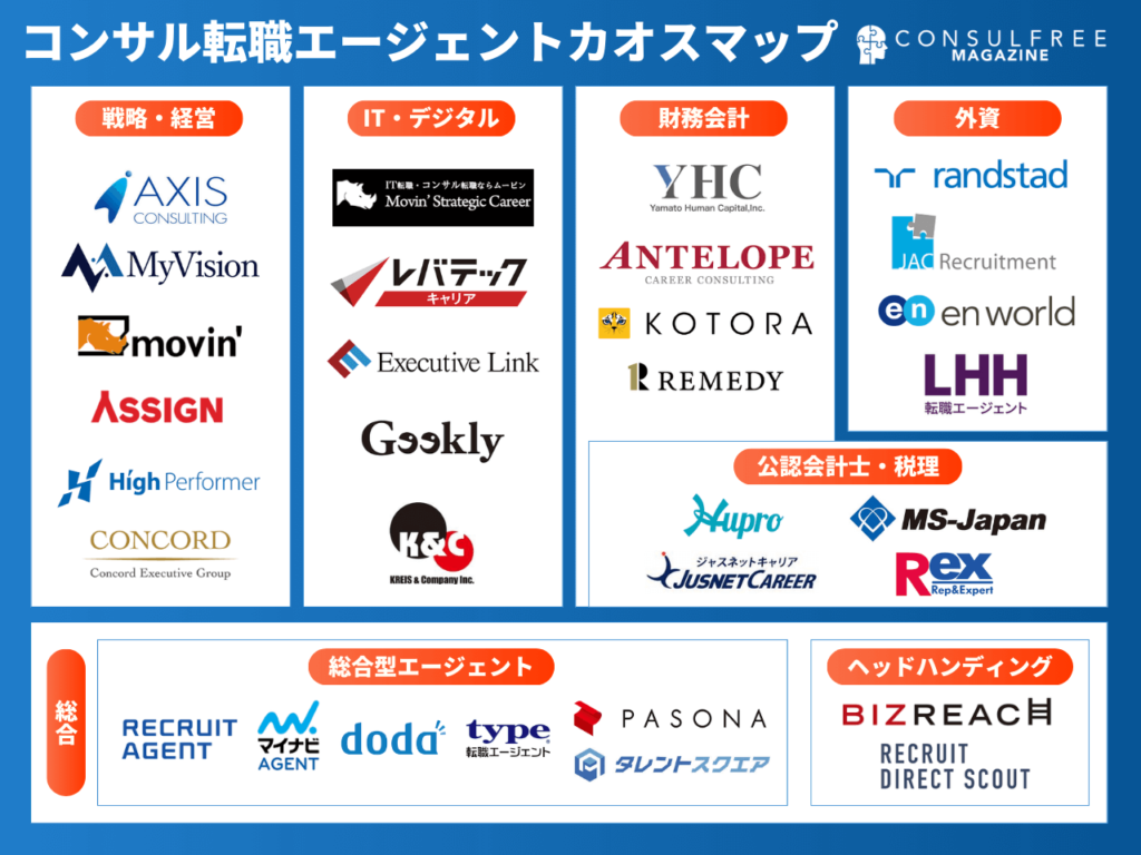 コンサル業界に強い転職エージェント・転職サイトの業界地図（カオスマップ）