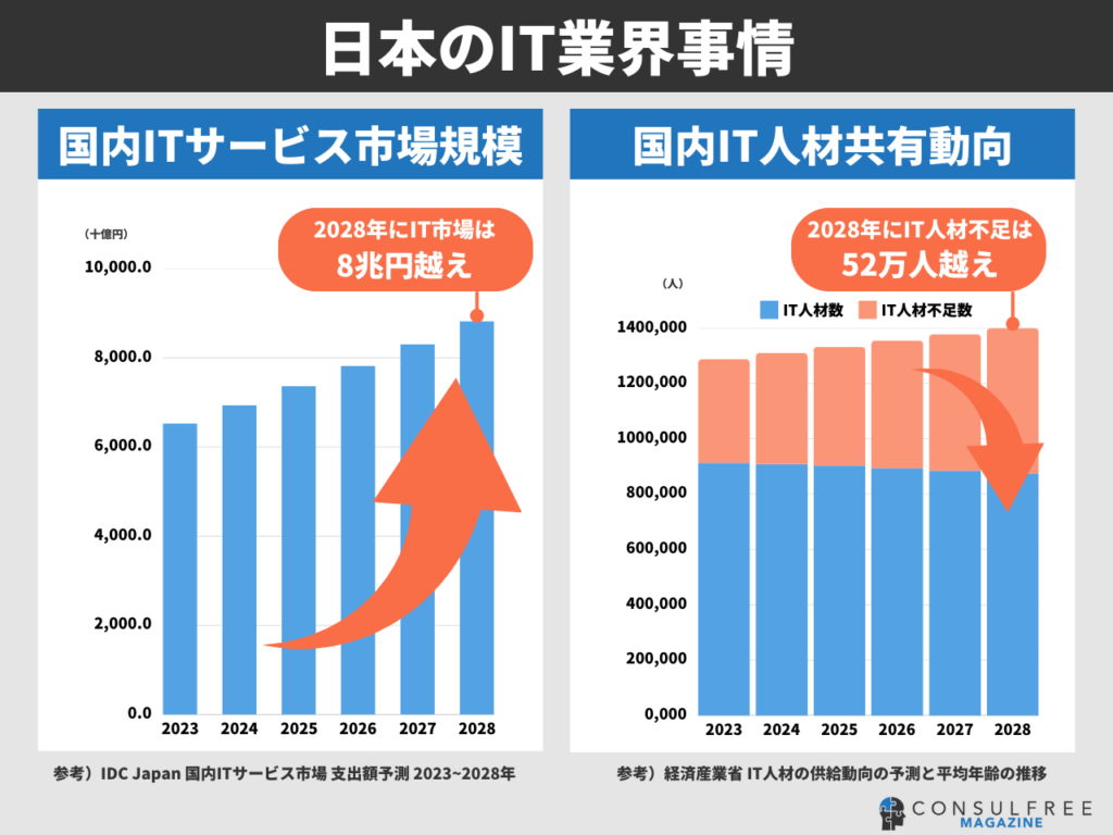 日本のIT業界事情（市場規模推移と国内IT人材不足の関係性）