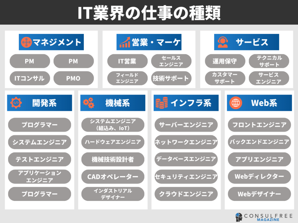 IT業界の仕事の種類の全体像と分類（マネジメント・営業・サービス・開発・機械・インフラ・Web）